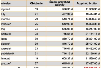 13,41% ROI - DWA mieszkania w sercu Krakowa